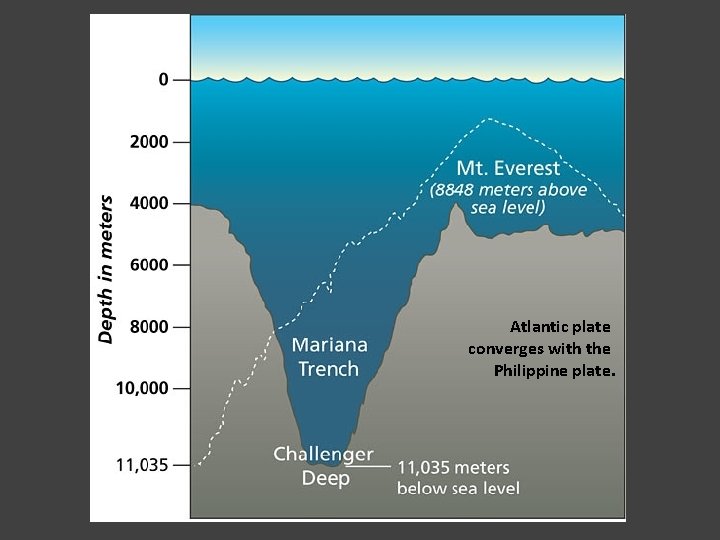 Atlantic plate converges with the Philippine plate. 
