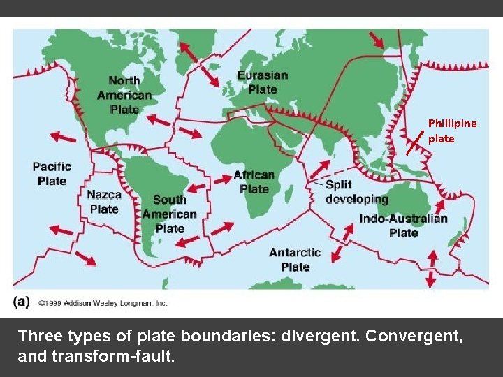 Phillipine plate Three types of plate boundaries: divergent. Convergent, and transform-fault. 