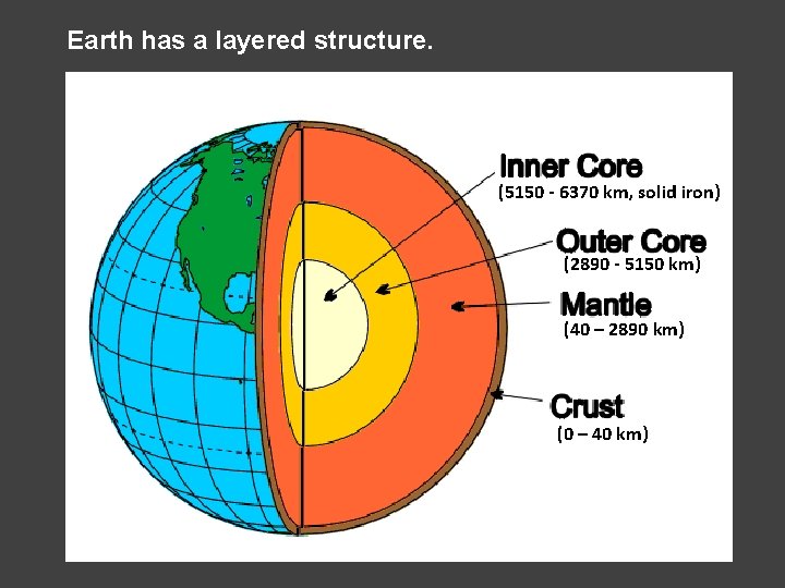 Earth has a layered structure. (5150 - 6370 km, solid iron) (2890 - 5150