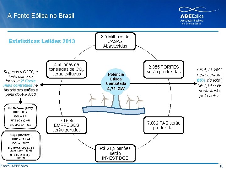 A Fonte Eólica no Brasil Estatísticas Leilões 2013 Segundo a CCEE, a fonte eólica