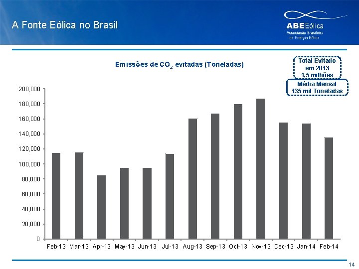 A Fonte Eólica no Brasil Emissões de CO 2 evitadas (Toneladas) 200, 000 Total