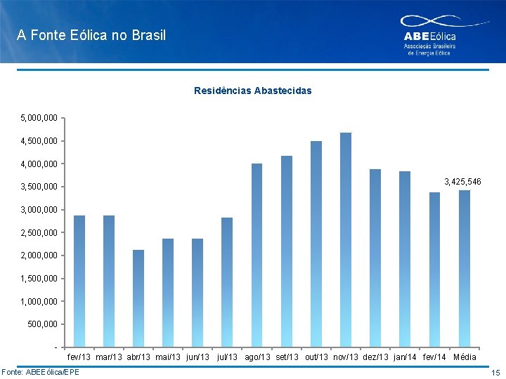 A Fonte Eólica no Brasil Residências Abastecidas 5, 000 4, 500, 000 4, 000