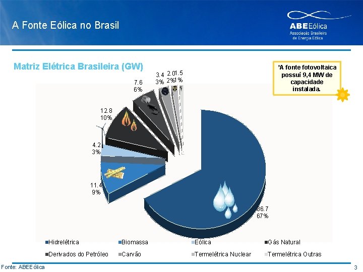 A Fonte Eólica no Brasil Matriz Elétrica Brasileira (GW) 7. 6 6% *A fonte