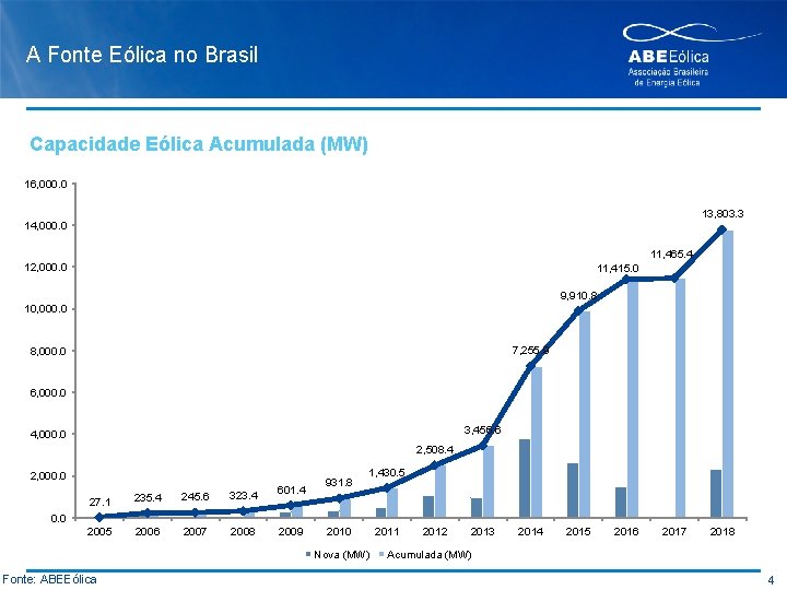 A Fonte Eólica no Brasil Capacidade Eólica Acumulada (MW) 16, 000. 0 13, 803.