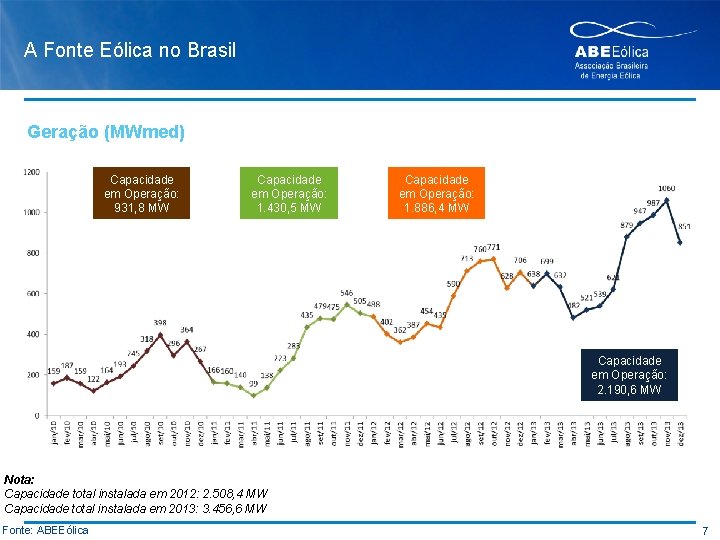 A Fonte Eólica no Brasil Geração (MWmed) Capacidade em Operação: 931, 8 MW Capacidade