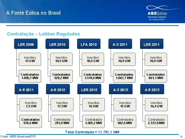 A Fonte Eólica no Brasil Contratação – Leilões Regulados LER 2009 LER 2010 LFA