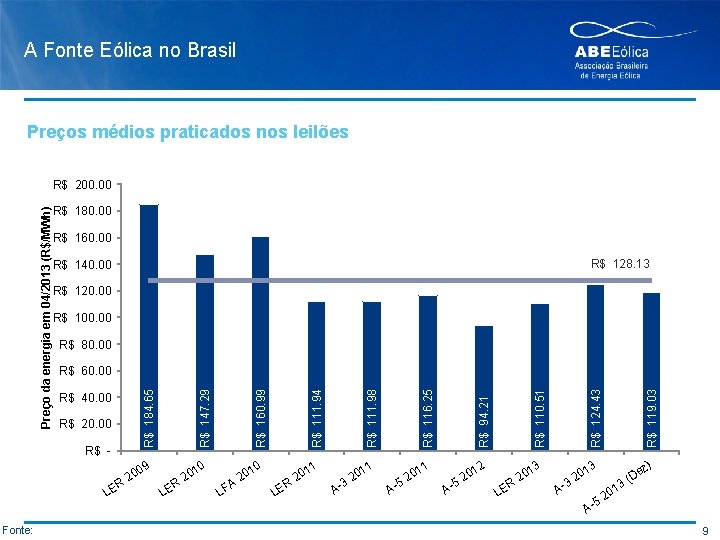 A Fonte Eólica no Brasil Preços médios praticados nos leilões R$ 180. 00 R$