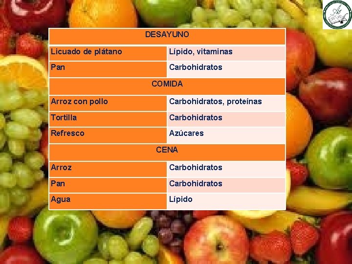 DESAYUNO Licuado de plátano Lípido, vitaminas Pan Carbohidratos COMIDA Arroz con pollo Carbohidratos, proteínas