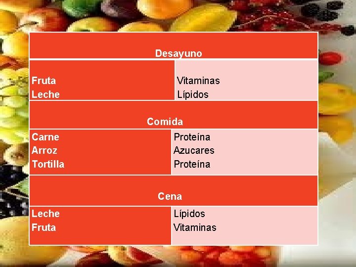 Desayuno Fruta Leche Vitaminas Lípidos Comida Carne Arroz Tortilla Proteína Azucares Proteína Cena Leche