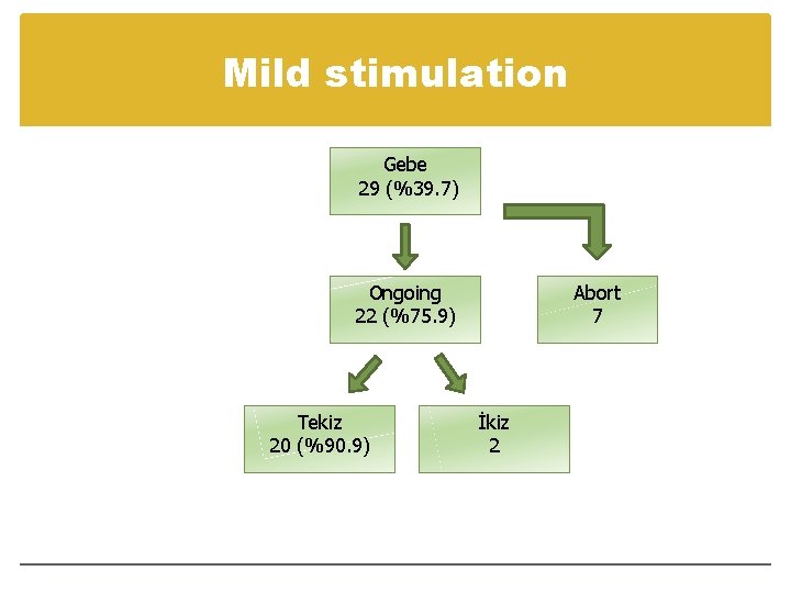 Mild stimulation Gebe 29 (%39. 7) Ongoing 22 (%75. 9) Tekiz 20 (%90. 9)