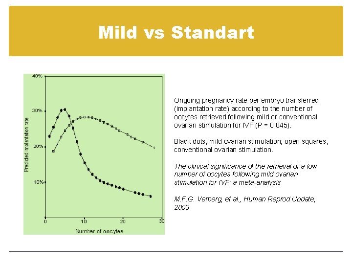 Mild vs Standart Ongoing pregnancy rate per embryo transferred (implantation rate) according to the