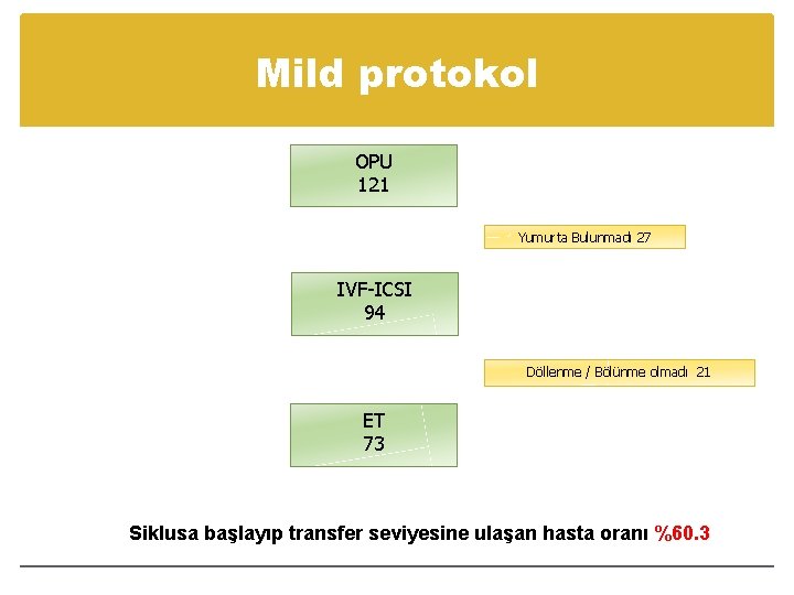 Mild protokol OPU 121 Yumurta Bulunmadı 27 IVF-ICSI 94 Döllenme / Bölünme olmadı 21