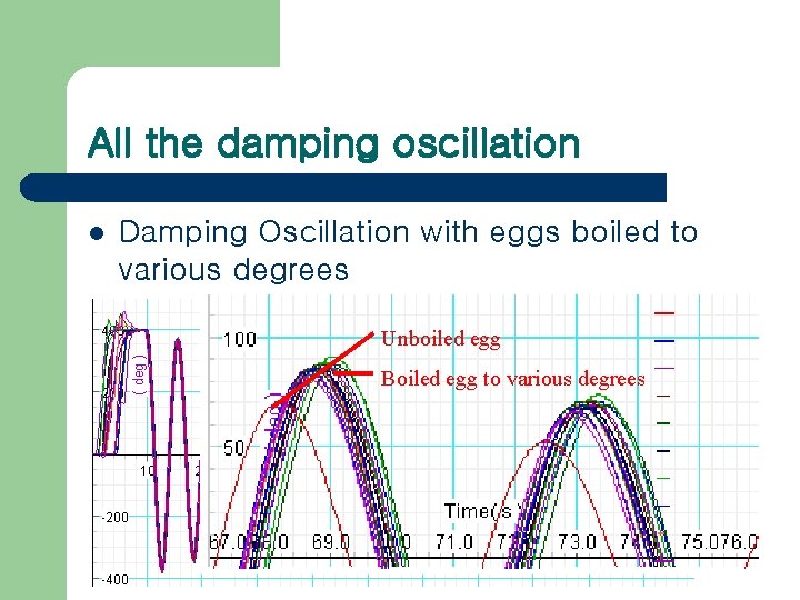 All the damping oscillation l Damping Oscillation with eggs boiled to various degrees Unboiled