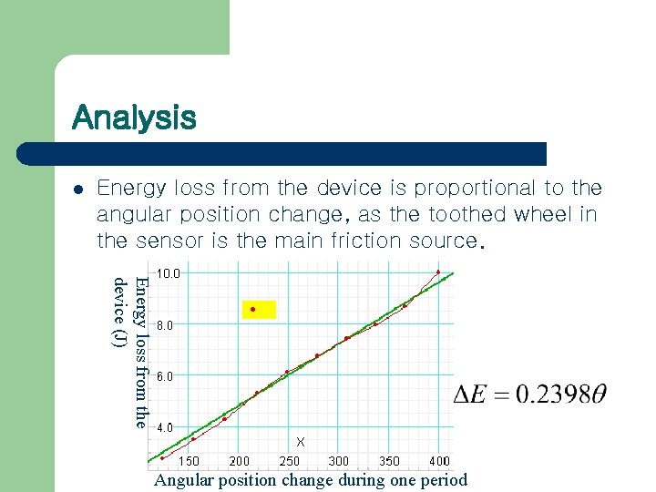 Analysis l Energy loss from the device is proportional to the angular position change,