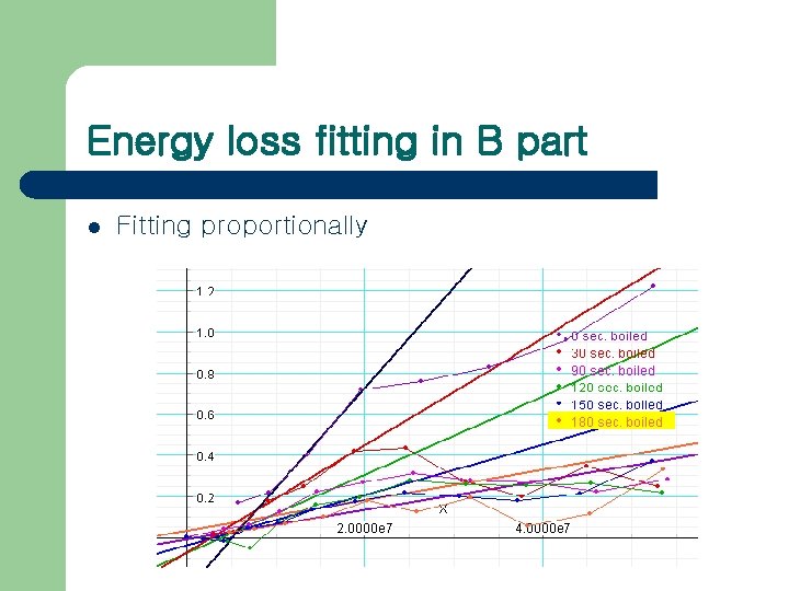 Energy loss fitting in B part l Fitting proportionally 