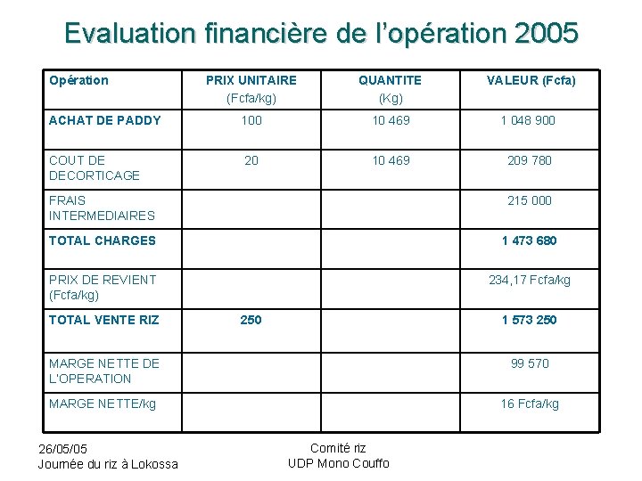 Evaluation financière de l’opération 2005 Opération PRIX UNITAIRE (Fcfa/kg) QUANTITE (Kg) VALEUR (Fcfa) ACHAT