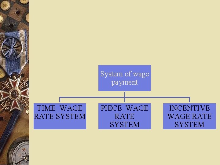System of wage payment TIME WAGE RATE SYSTEM PIECE WAGE RATE SYSTEM INCENTIVE WAGE