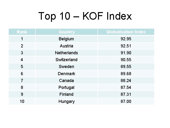 Top 10 – KOF Index Rank Country Globalisation Index 1 Belgium 92. 95 2