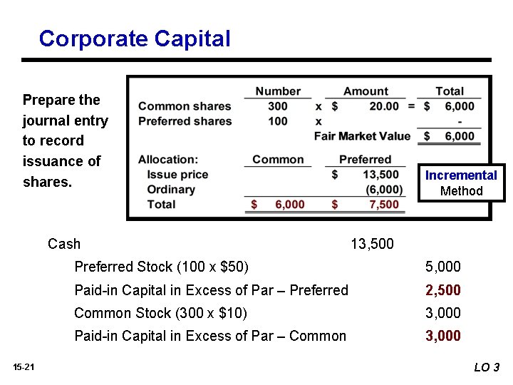 Corporate Capital Prepare the journal entry to record issuance of shares. Cash 15 -21