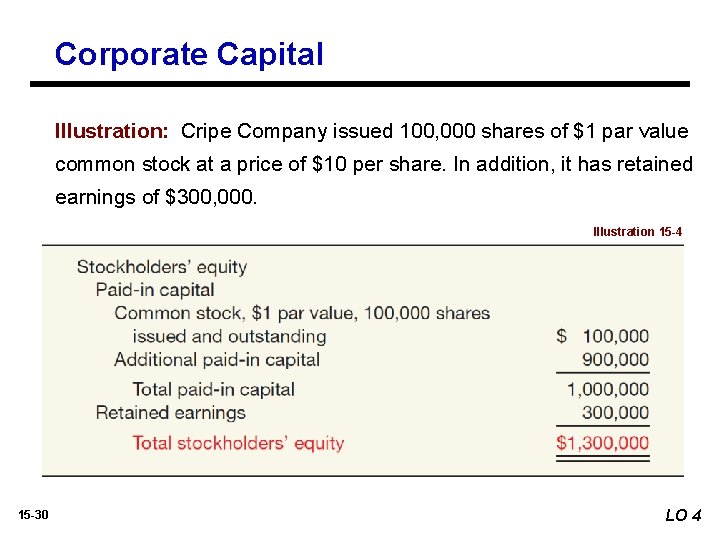 Corporate Capital Illustration: Cripe Company issued 100, 000 shares of $1 par value common
