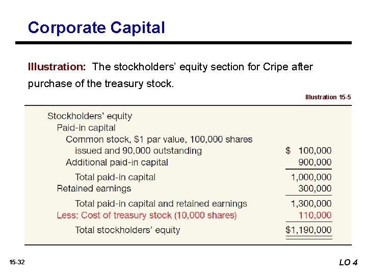 Corporate Capital Illustration: The stockholders’ equity section for Cripe after purchase of the treasury