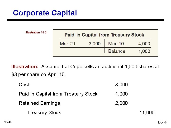 Corporate Capital Illustration 15 -6 Illustration: Assume that Cripe sells an additional 1, 000