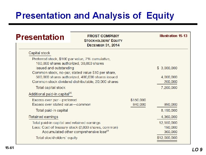 Presentation and Analysis of Equity Presentation 15 -61 Illustration 15 -13 LO 9 