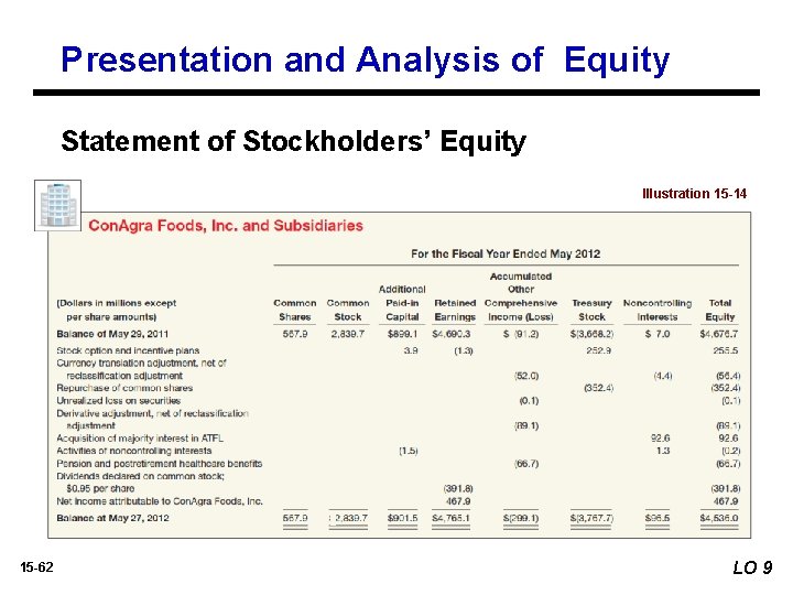 Presentation and Analysis of Equity Statement of Stockholders’ Equity Illustration 15 -14 15 -62