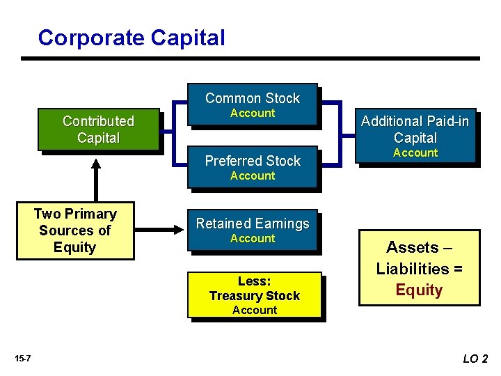 Corporate Capital Common Stock Contributed Capital Account Preferred Stock Additional Paid-in Capital Account Two