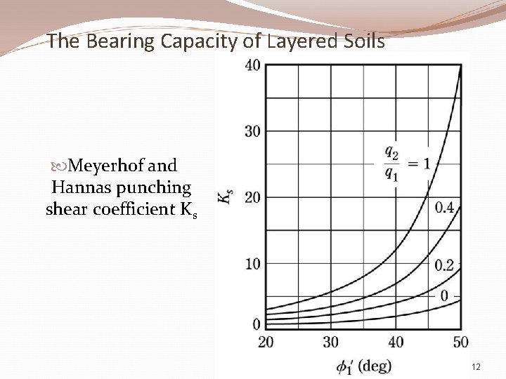 The Bearing Capacity of Layered Soils Meyerhof and Hannas punching shear coefficient Ks 12