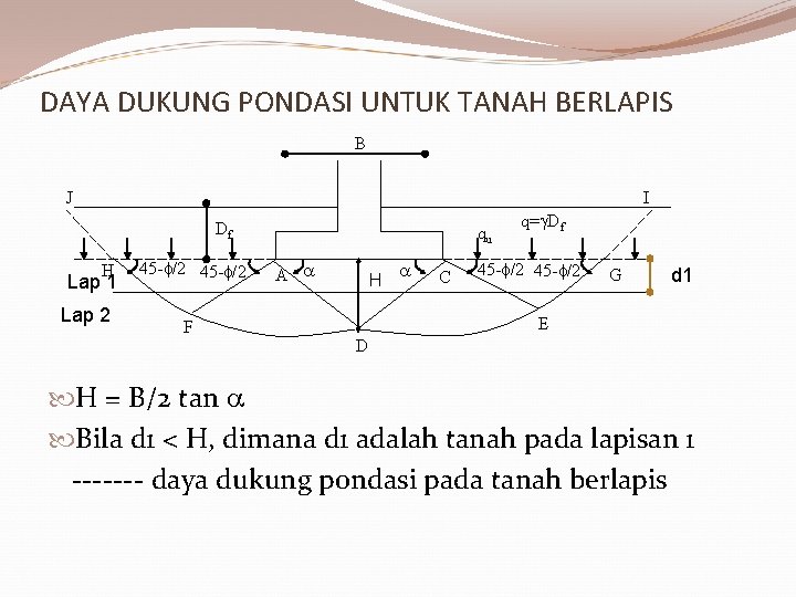 DAYA DUKUNG PONDASI UNTUK TANAH BERLAPIS B J I Df H Lap 1 Lap