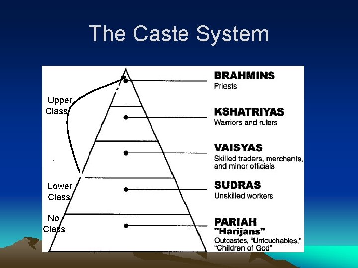 The Caste System Upper Class Lower Class No Class 