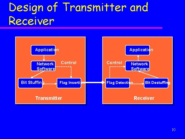 Design of Transmitter and Receiver Application Network Software Bit Stuffing Application Control Flag Insertion