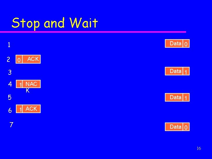 Stop and Wait 1 2 Data 0 0 ACK 3 4 5 6 7