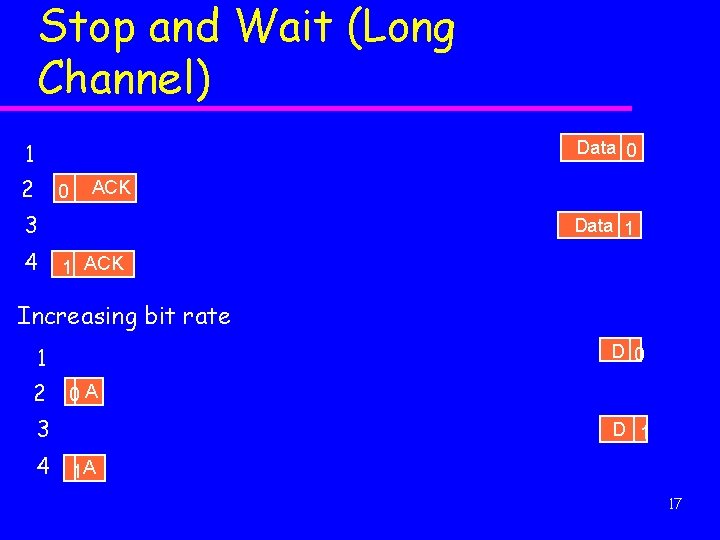 Stop and Wait (Long Channel) Data 0 1 2 0 ACK 3 4 Data