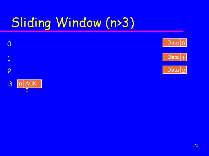 Sliding Window (n>3) 0 Data 0 1 Data 1 2 Data 2 3 0