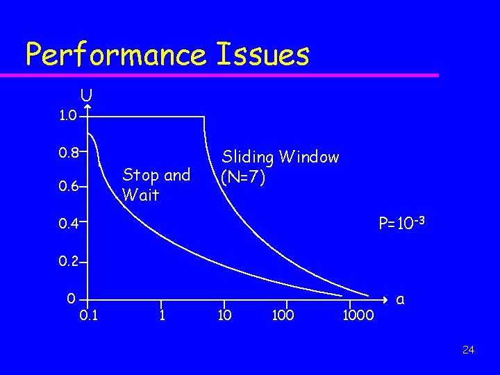 Performance Issues 1. 0 U 0. 8 Stop and Wait 0. 6 Sliding Window