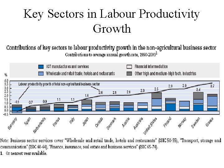 Key Sectors in Labour Productivity Growth 