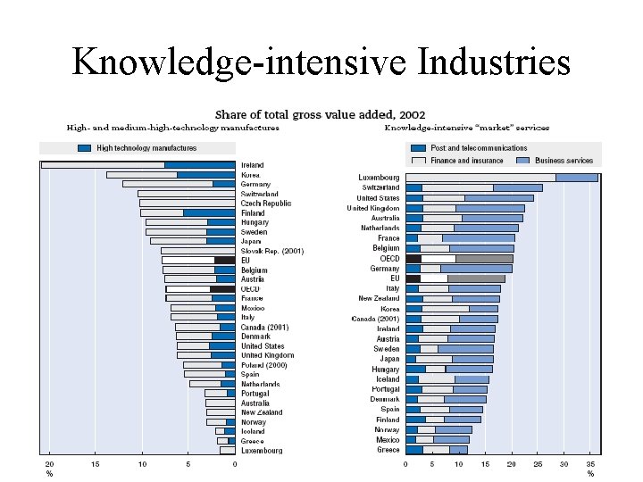 Knowledge-intensive Industries 