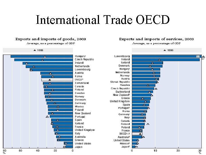 International Trade OECD 