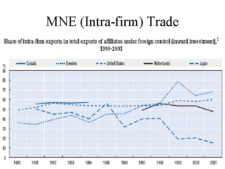 MNE (Intra-firm) Trade 