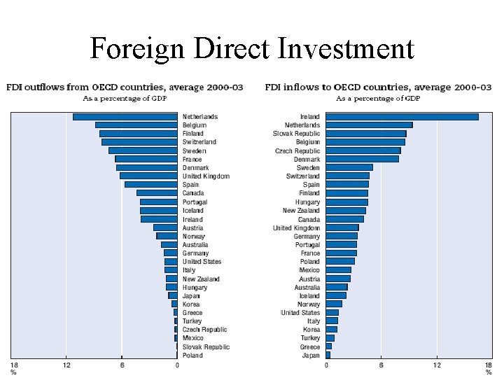 Foreign Direct Investment 