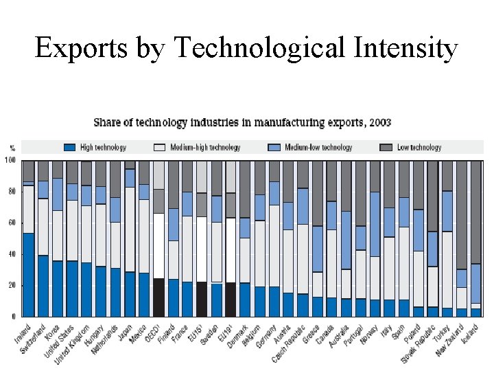 Exports by Technological Intensity 