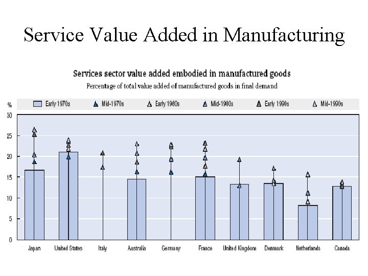 Service Value Added in Manufacturing 