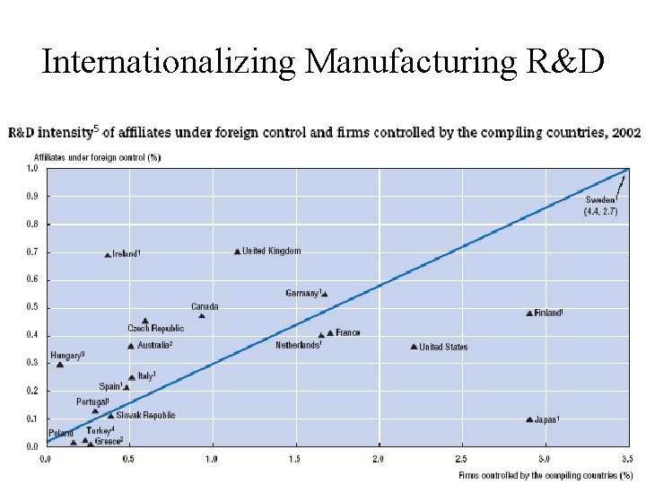 Internationalizing Manufacturing R&D 