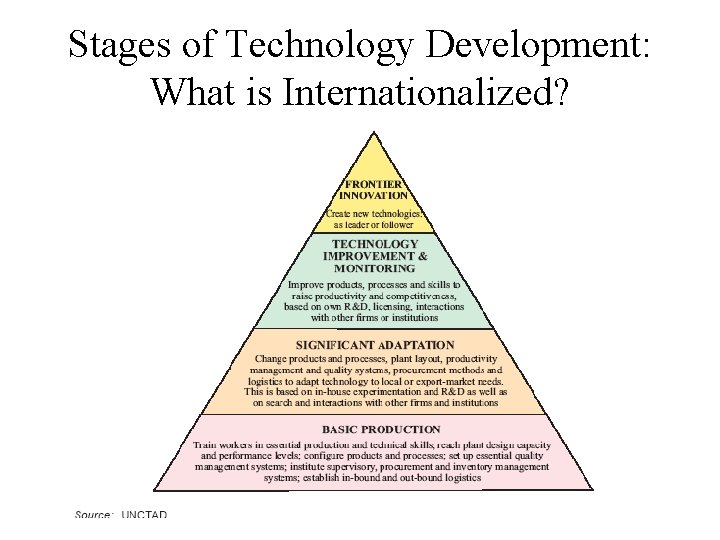 Stages of Technology Development: What is Internationalized? 