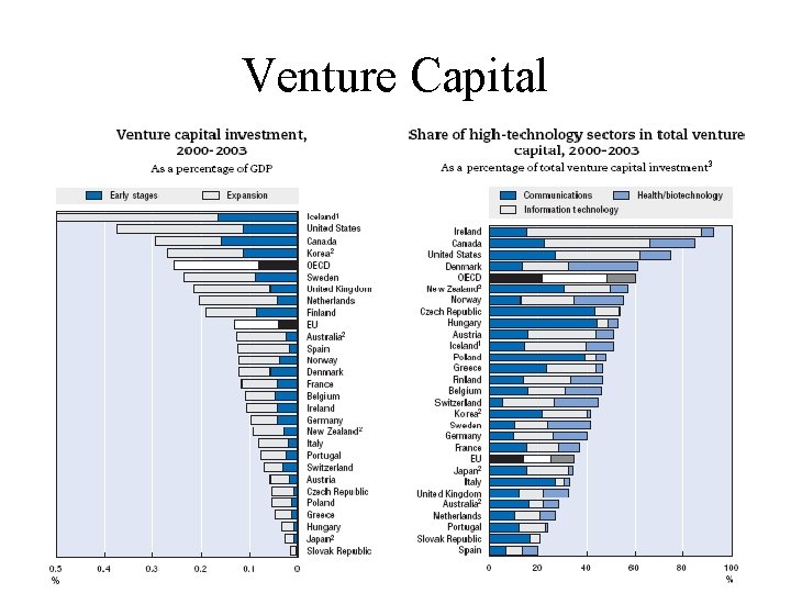 Venture Capital 