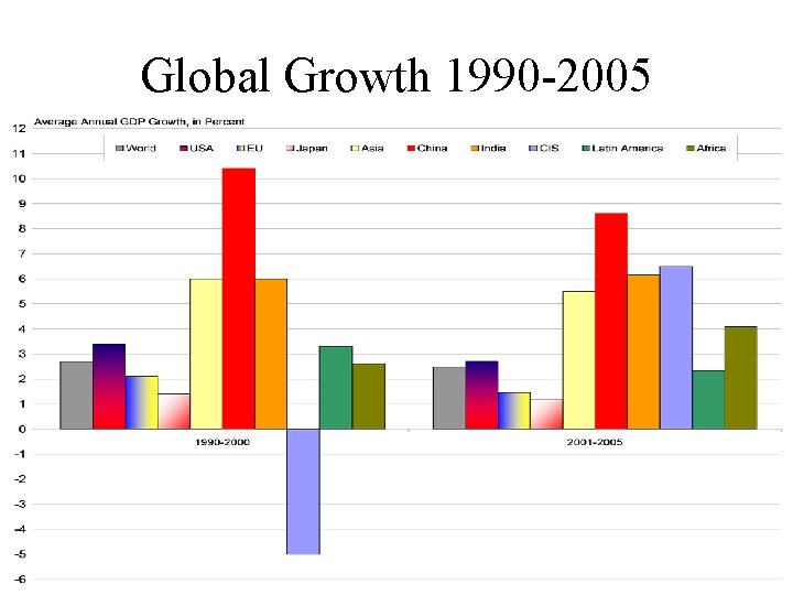 Global Growth 1990 -2005 