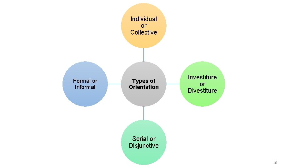 Individual or Collective Formal or Informal Types of Orientation Investiture or Divestiture Serial or