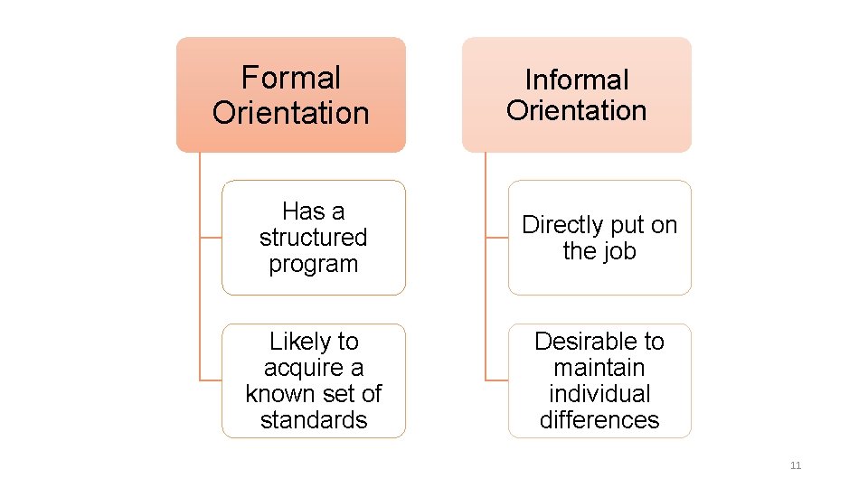 Formal Orientation Informal Orientation Has a structured program Directly put on the job Likely